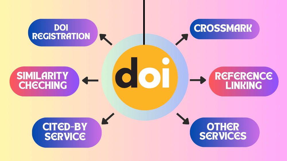 DOI Services